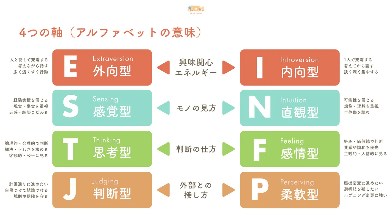 4つの指標（E/I・S/N・T/F・J/P）