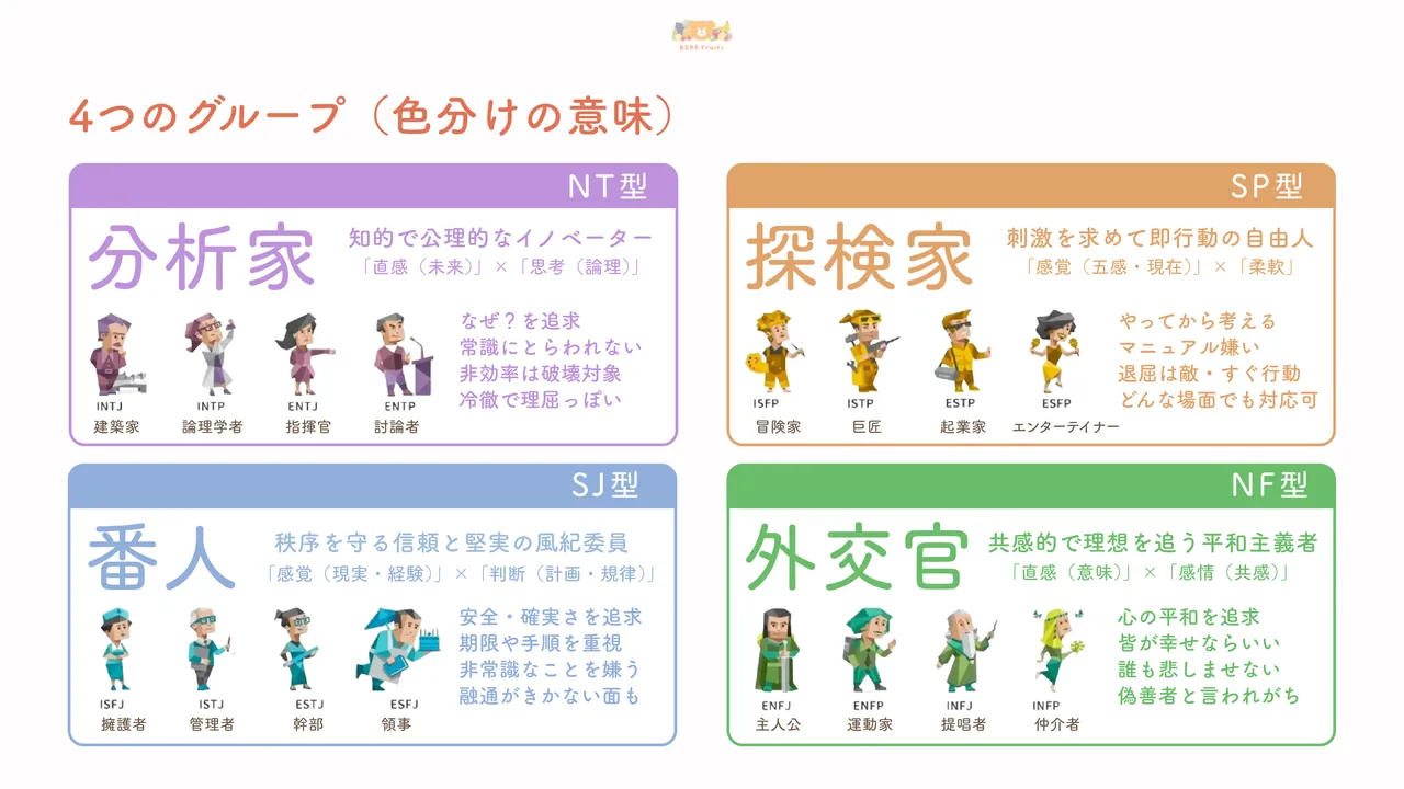 4つのグループ